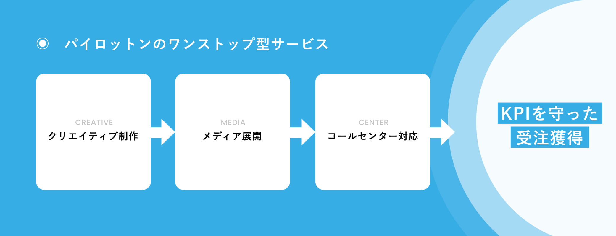 パイロットンのワンストップ型サービス