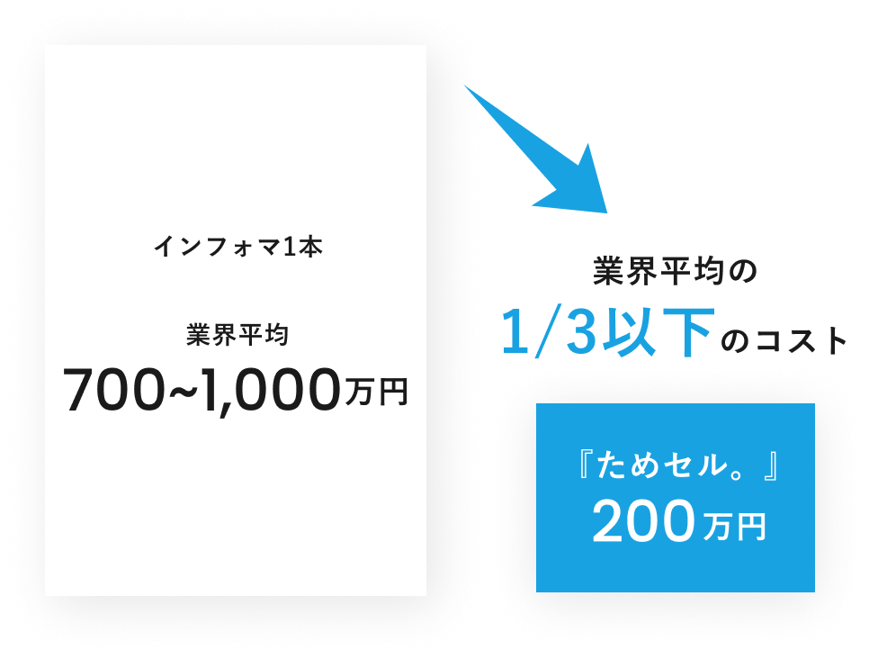 業界平均の1/3のコスト 400万円もお得
